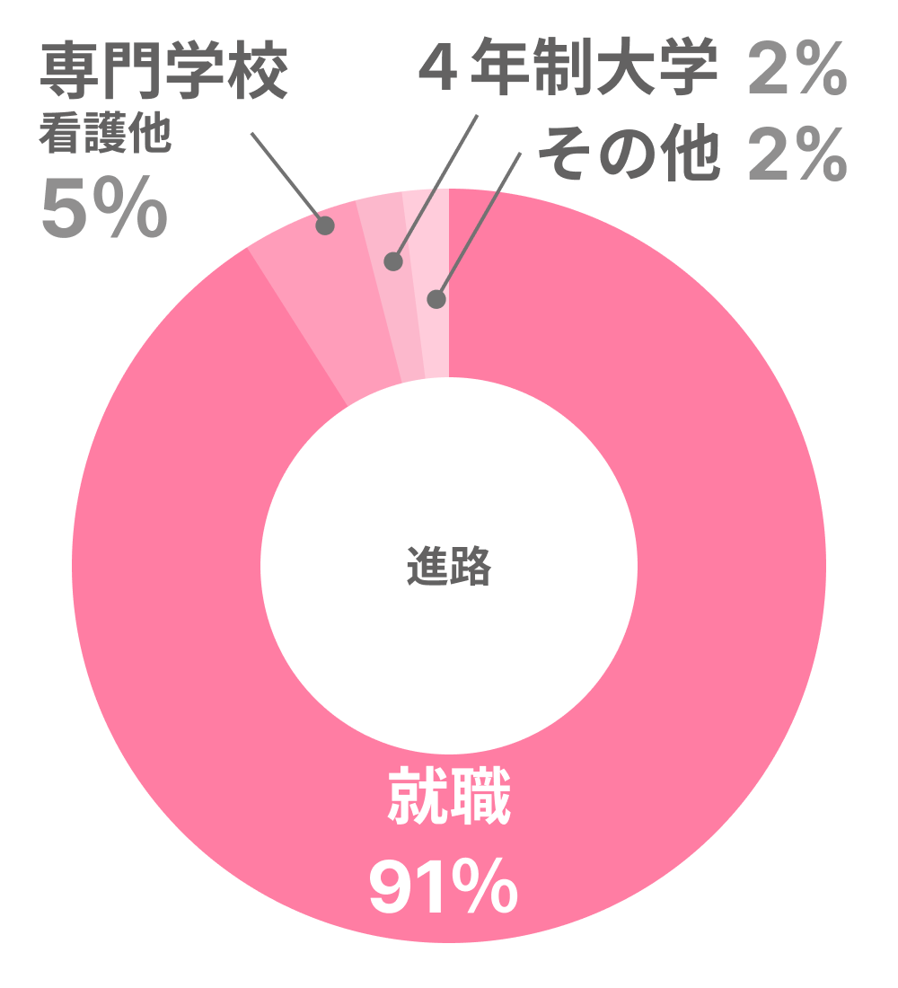 進路先グラフ