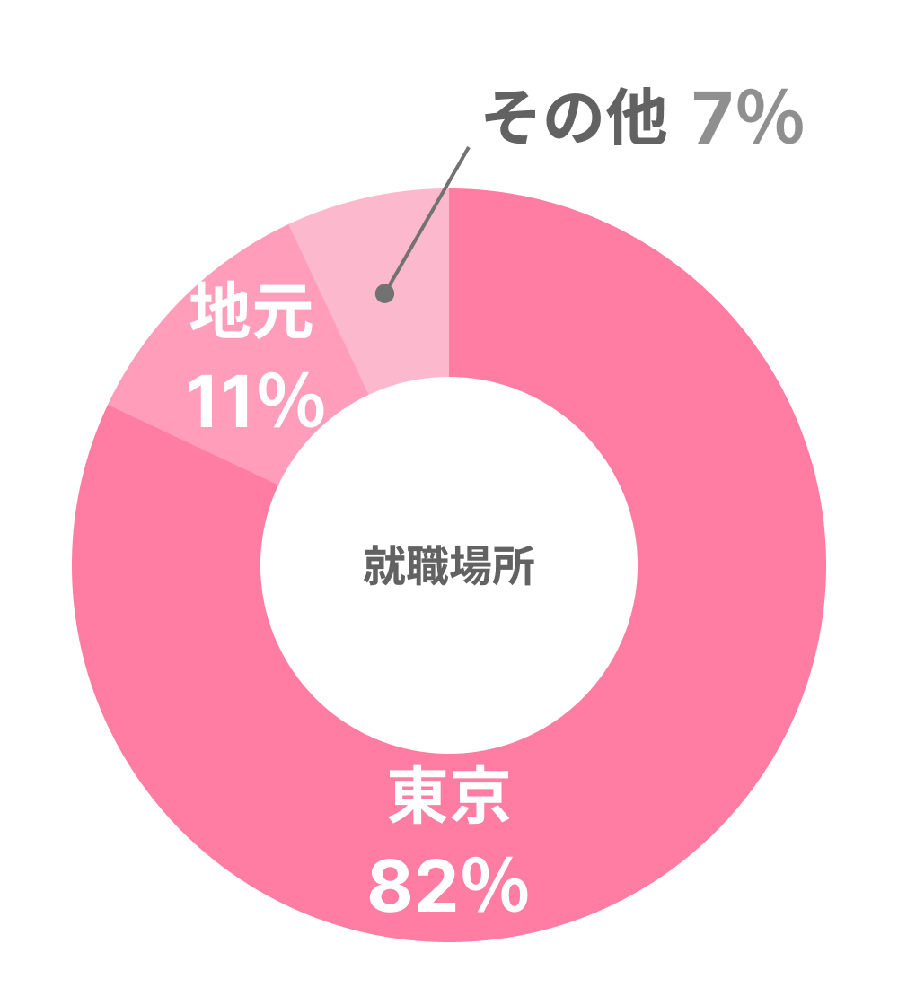 就職場所グラフ