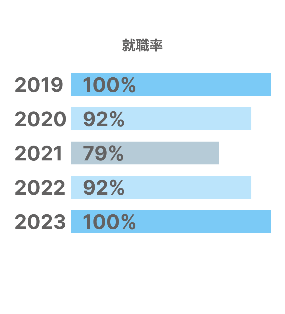 就職率グラフ